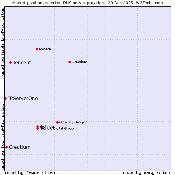Market position of Tencent vs. Creatium vs. IPServerOne