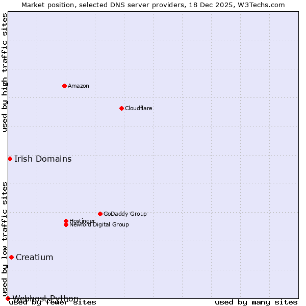 Market position of Creatium vs. Irish Domains vs. Webhost Python