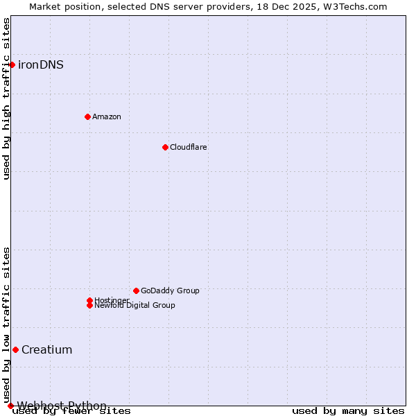 Market position of Creatium vs. ironDNS vs. Webhost Python
