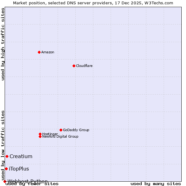 Market position of Creatium vs. iTopPlus vs. Webhost Python