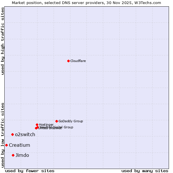 Market position of Jimdo vs. o2switch vs. Creatium