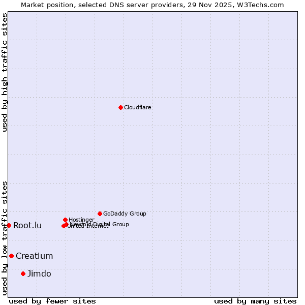 Market position of Jimdo vs. Creatium vs. Root.lu