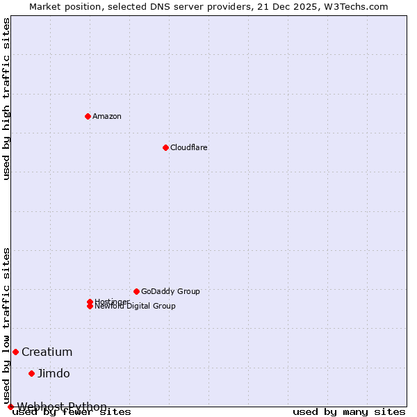 Market position of Jimdo vs. Creatium vs. Webhost Python