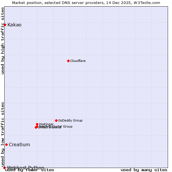 Market position of Creatium vs. Kakao vs. Webhost Python