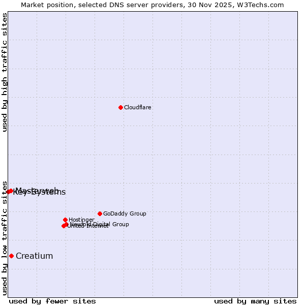 Market position of Creatium vs. Masterweb vs. Key-Systems
