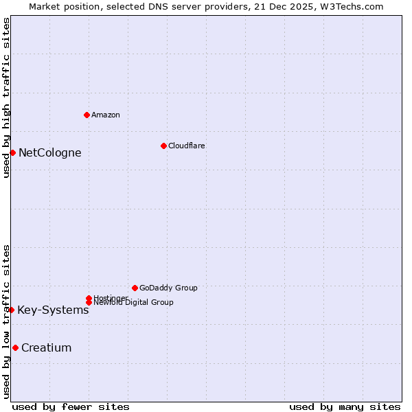Market position of Creatium vs. NetCologne vs. Key-Systems