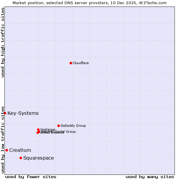 Market position of Squarespace vs. Creatium vs. Key-Systems