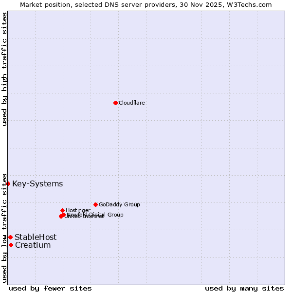 Market position of Creatium vs. StableHost vs. Key-Systems