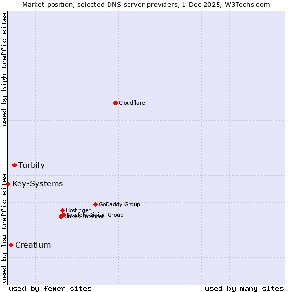 Market position of Turbify vs. Creatium vs. Key-Systems
