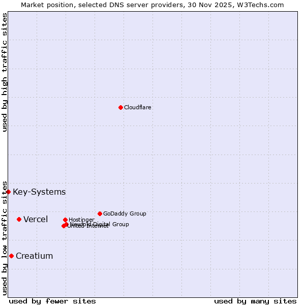 Market position of Vercel vs. Creatium vs. Key-Systems