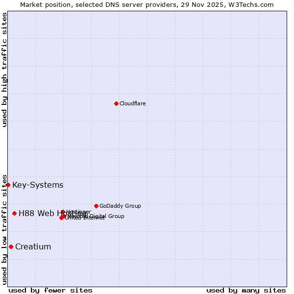 Market position of H88 Web Hosting vs. Creatium vs. Key-Systems