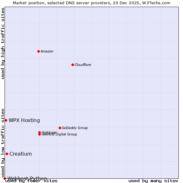 Market position of Creatium vs. WPX Hosting vs. Webhost Python