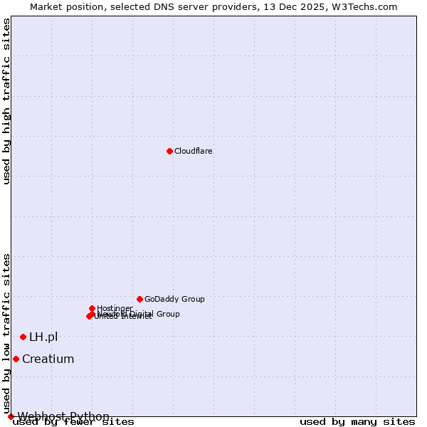 Market position of LH.pl vs. Creatium vs. Webhost Python