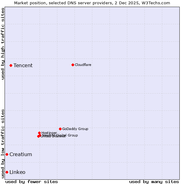 Market position of Tencent vs. Creatium vs. Linkeo