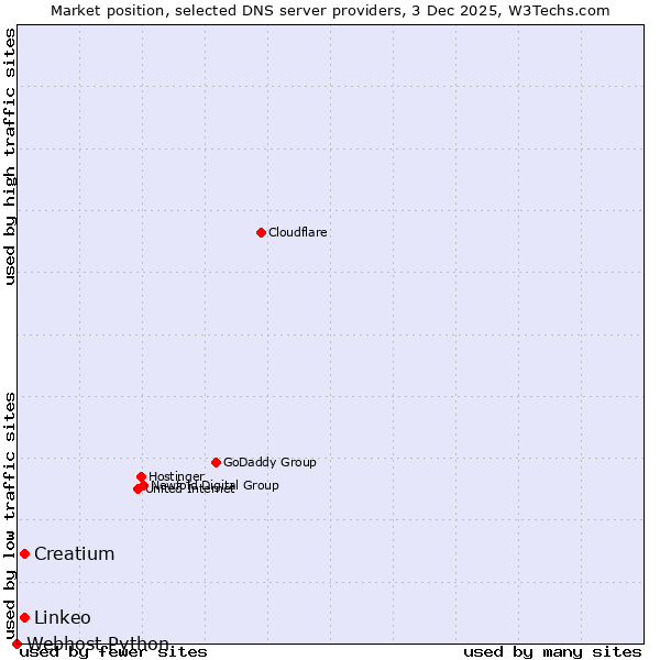Market position of Creatium vs. Linkeo vs. Webhost Python