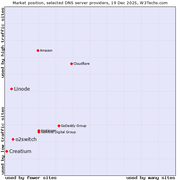 Market position of o2switch vs. Linode vs. Creatium