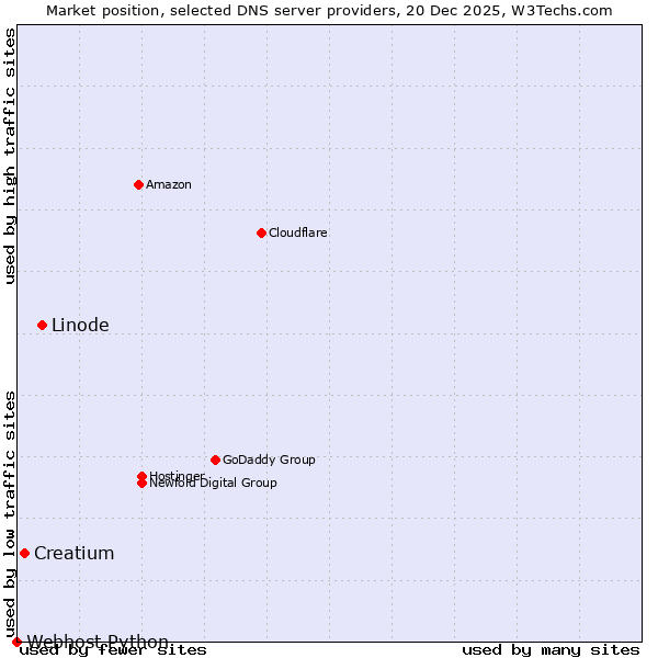 Market position of Linode vs. Creatium vs. Webhost Python