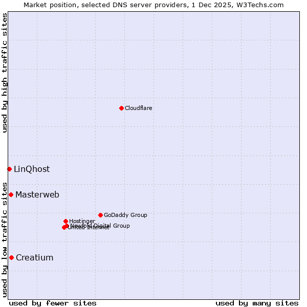 Market position of Creatium vs. Masterweb vs. LinQhost