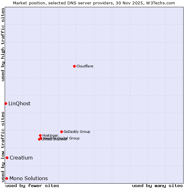 Market position of Creatium vs. Mono Solutions vs. LinQhost