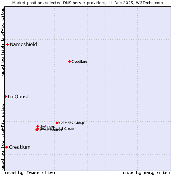 Market position of Nameshield vs. Creatium vs. LinQhost