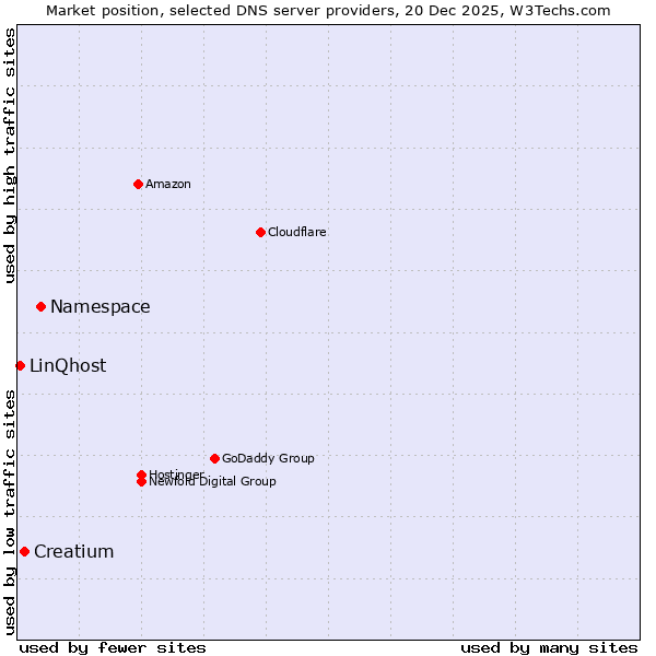 Market position of Namespace vs. Creatium vs. LinQhost