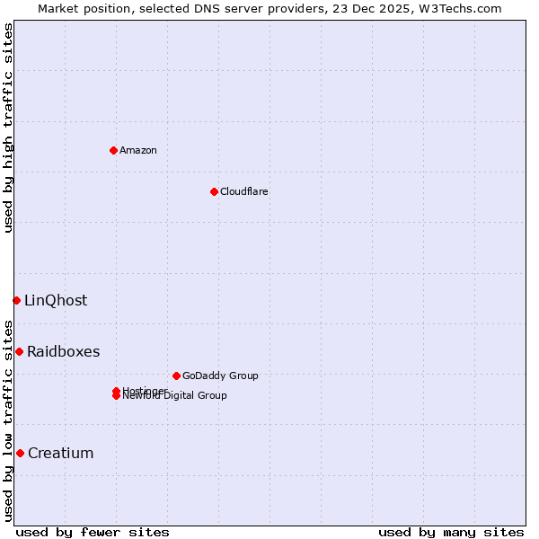 Market position of Creatium vs. Raidboxes vs. LinQhost