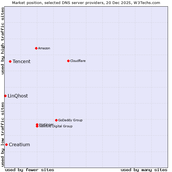 Market position of Tencent vs. Creatium vs. LinQhost