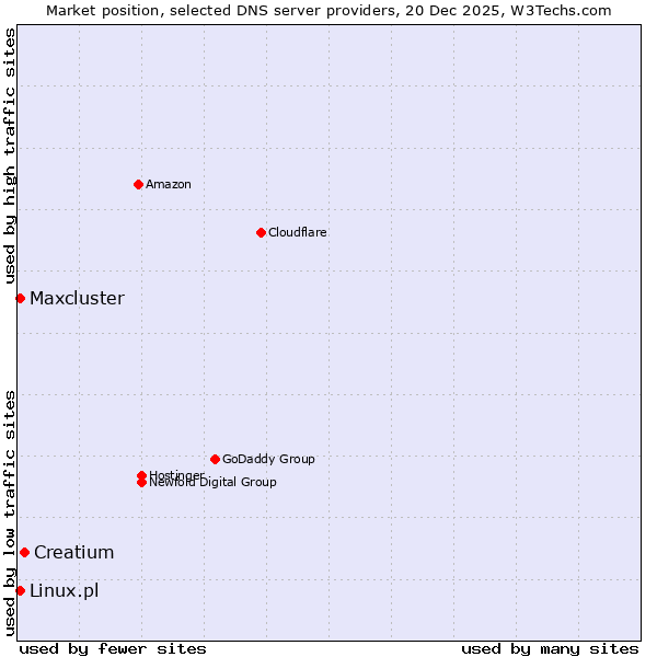 Market position of Creatium vs. Linux.pl vs. Maxcluster