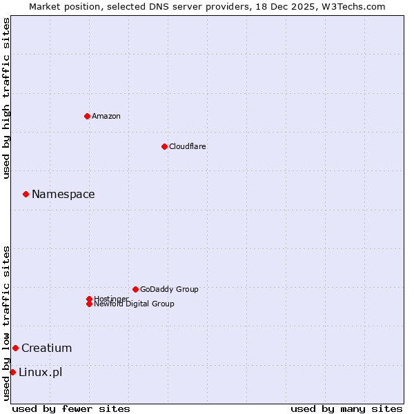 Market position of Namespace vs. Creatium vs. Linux.pl