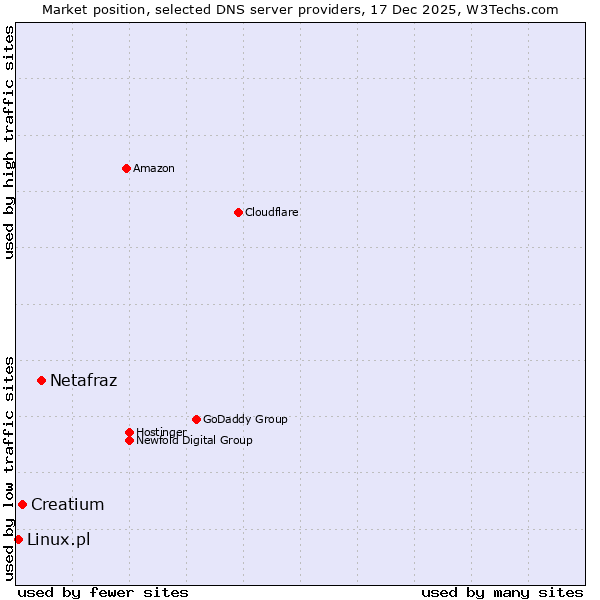 Market position of Netafraz vs. Creatium vs. Linux.pl
