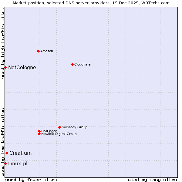 Market position of Creatium vs. NetCologne vs. Linux.pl