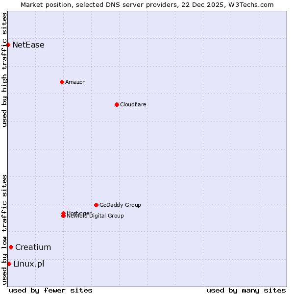 Market position of Creatium vs. Linux.pl vs. NetEase