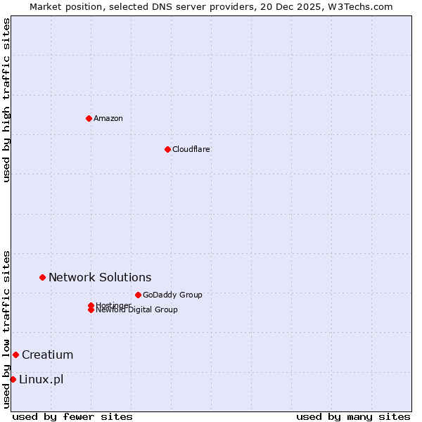 Market position of Network Solutions vs. Creatium vs. Linux.pl