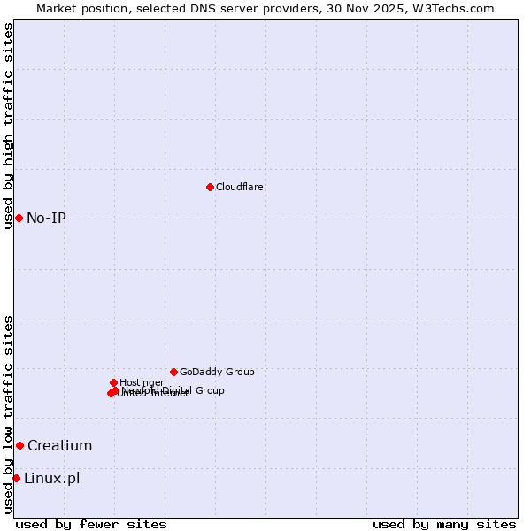 Market position of Creatium vs. No-IP vs. Linux.pl