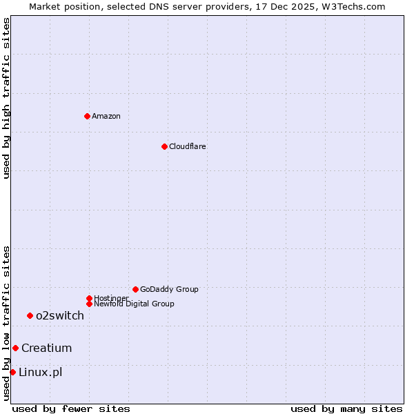 Market position of o2switch vs. Creatium vs. Linux.pl