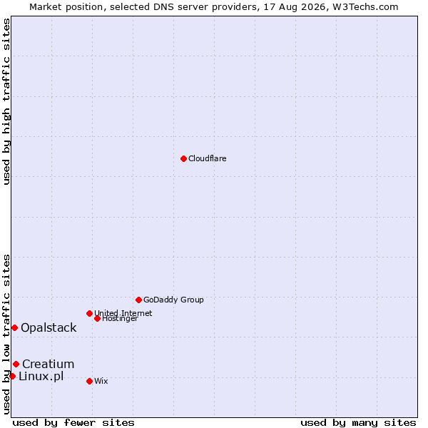 Market position of Creatium vs. Opalstack vs. Linux.pl