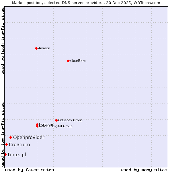 Market position of Openprovider vs. Creatium vs. Linux.pl