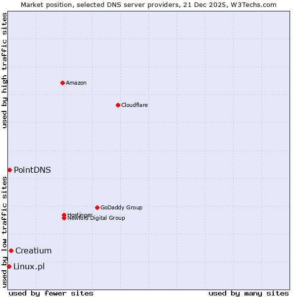 Market position of Creatium vs. PointDNS vs. Linux.pl