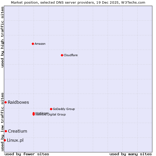 Market position of Creatium vs. Raidboxes vs. Linux.pl
