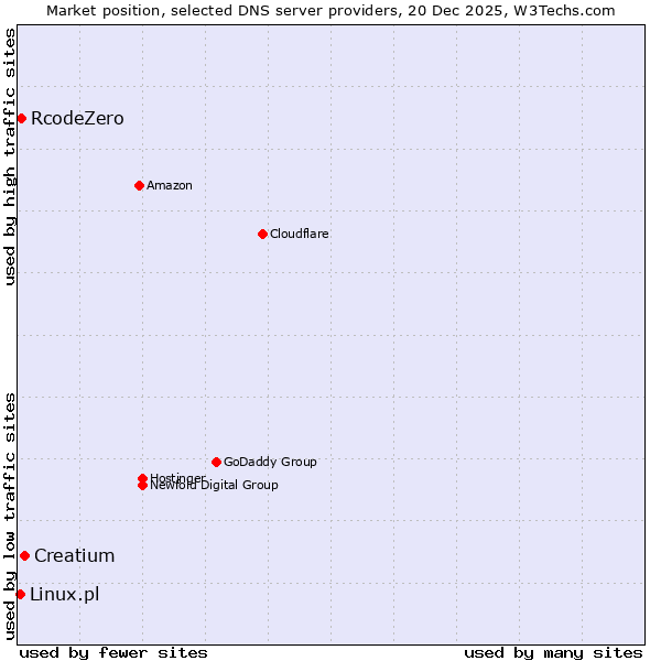 Market position of Creatium vs. RcodeZero vs. Linux.pl