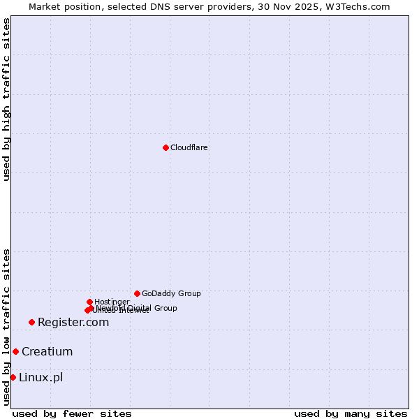 Market position of Register.com vs. Creatium vs. Linux.pl