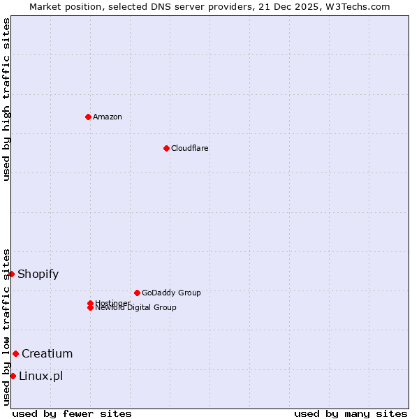 Market position of Creatium vs. Linux.pl vs. Shopify