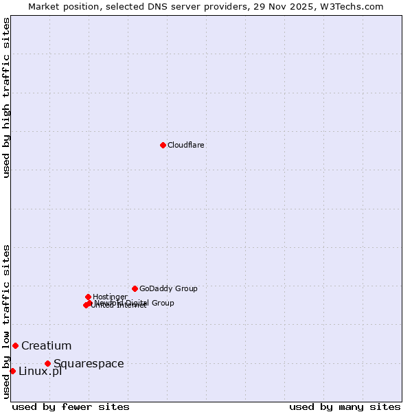 Market position of Squarespace vs. Creatium vs. Linux.pl