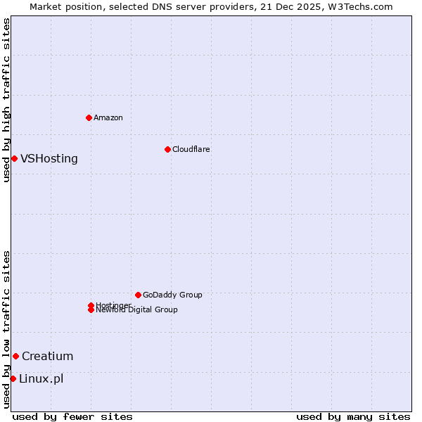 Market position of Creatium vs. VSHosting vs. Linux.pl