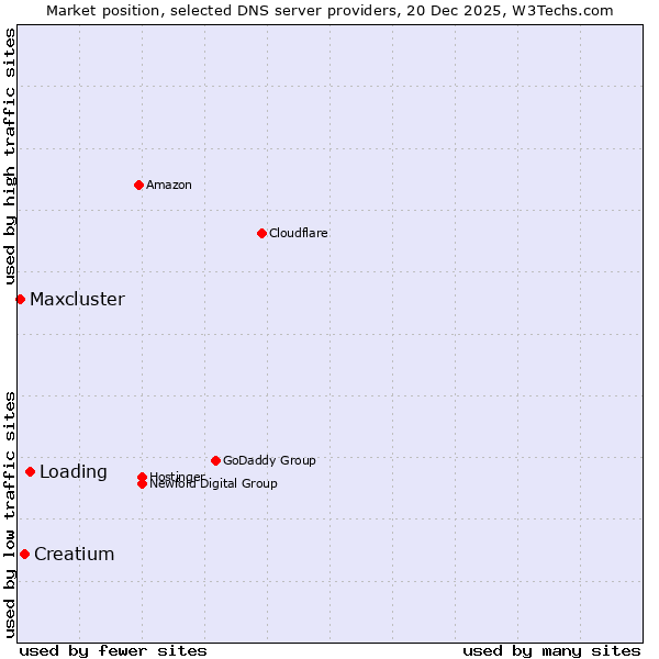 Market position of Loading vs. Creatium vs. Maxcluster