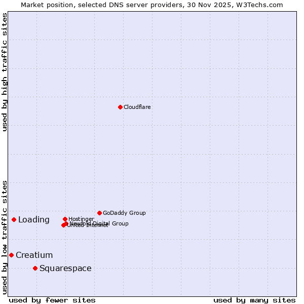Market position of Squarespace vs. Loading vs. Creatium
