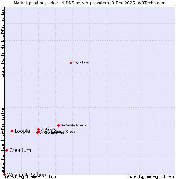 Market position of Loopia vs. Creatium vs. Webhost Python