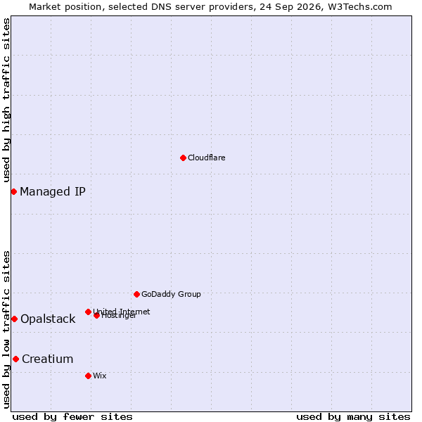 Market position of Creatium vs. Opalstack vs. Managed IP