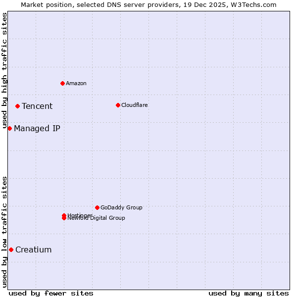 Market position of Tencent vs. Creatium vs. Managed IP