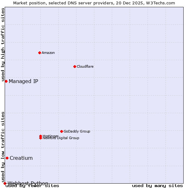 Market position of Creatium vs. Managed IP vs. Webhost Python